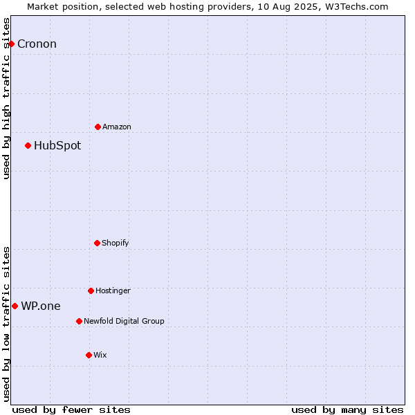 Market position of HubSpot vs. WP.one vs. Cronon
