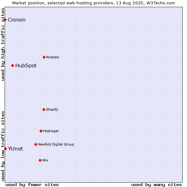Market position of HubSpot vs. YUnet vs. Cronon