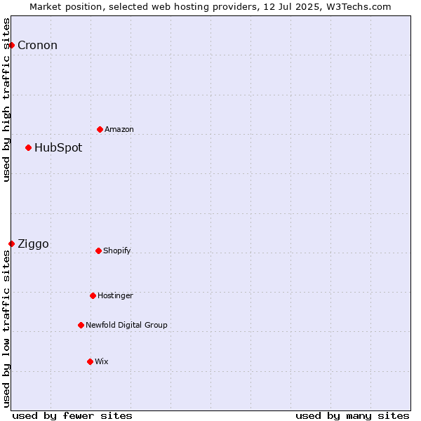 Market position of HubSpot vs. Ziggo vs. Cronon