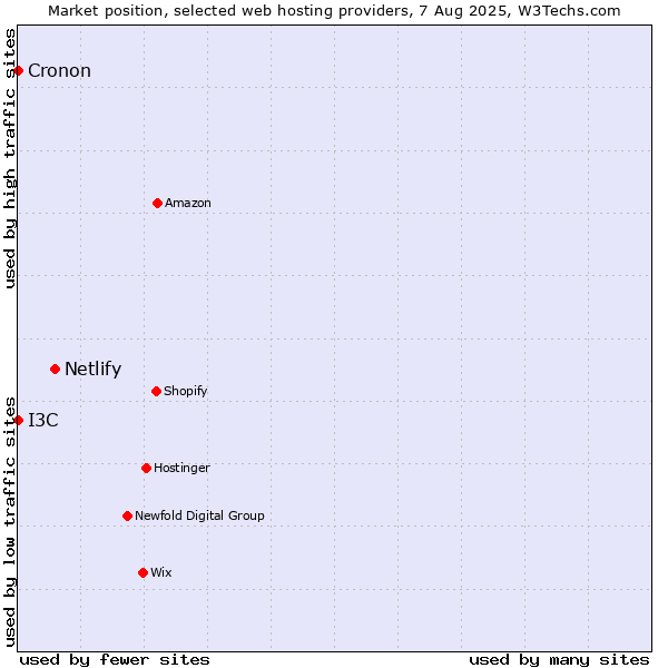 Market position of Netlify vs. I3C vs. Cronon