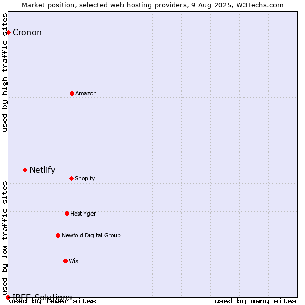 Market position of Netlify vs. Cronon vs. IBEE Solutions