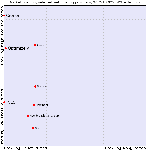 Market position of Optimizely vs. iNES vs. Cronon