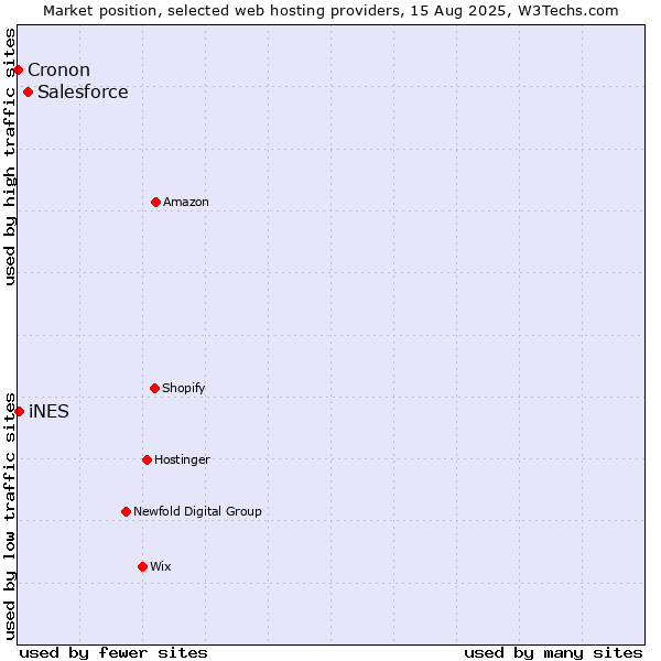 Market position of Salesforce vs. iNES vs. Cronon