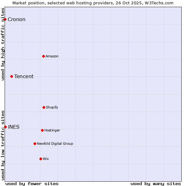 Market position of Tencent vs. iNES vs. Cronon