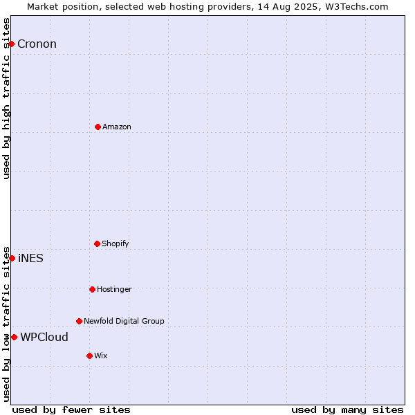 Market position of WPCloud vs. iNES vs. Cronon