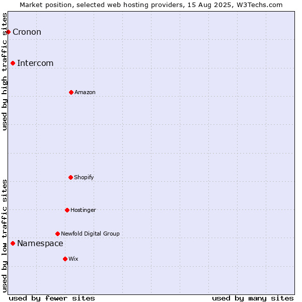 Market position of Namespace vs. Intercom vs. Cronon