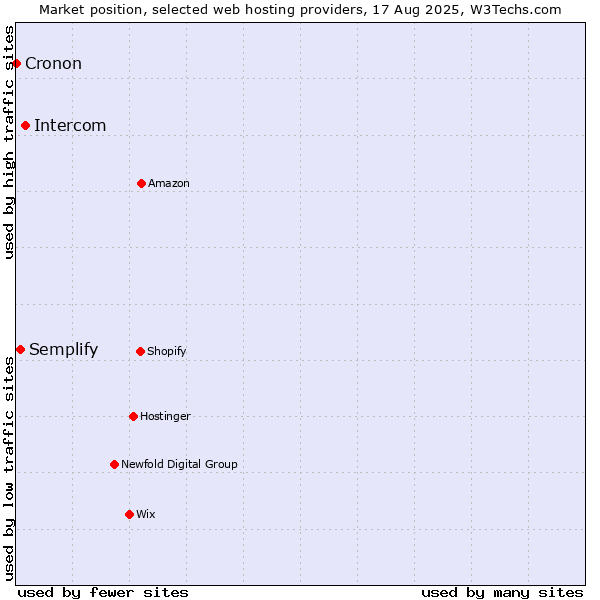 Market position of Intercom vs. Semplify vs. Cronon
