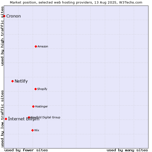 Market position of Netlify vs. İnternet Bilişim vs. Cronon