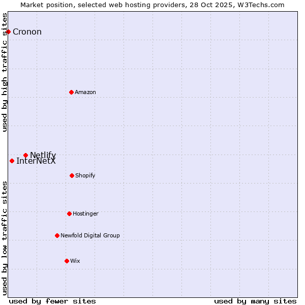 Market position of Netlify vs. InterNetX vs. Cronon