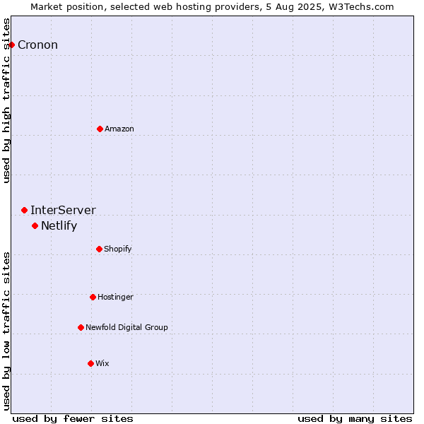 Market position of Netlify vs. InterServer vs. Cronon