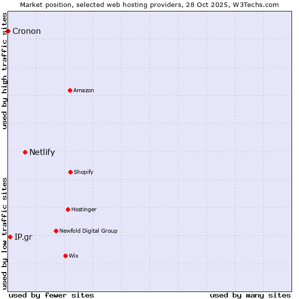 Market position of Netlify vs. IP.gr vs. Cronon