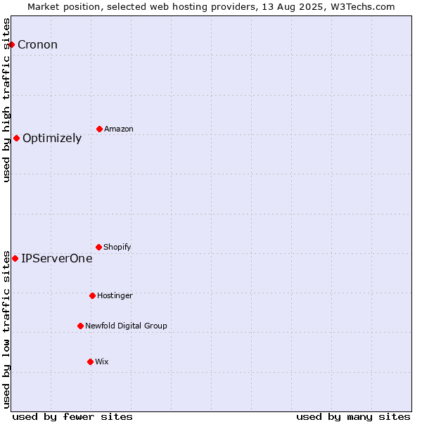 Market position of Optimizely vs. IPServerOne vs. Cronon