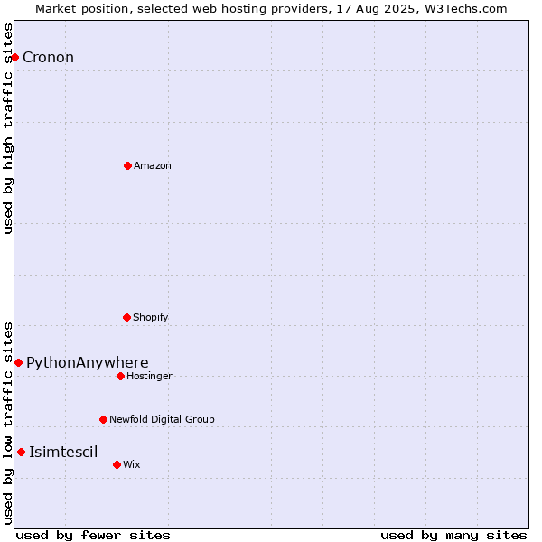 Market position of Isimtescil vs. PythonAnywhere vs. Cronon