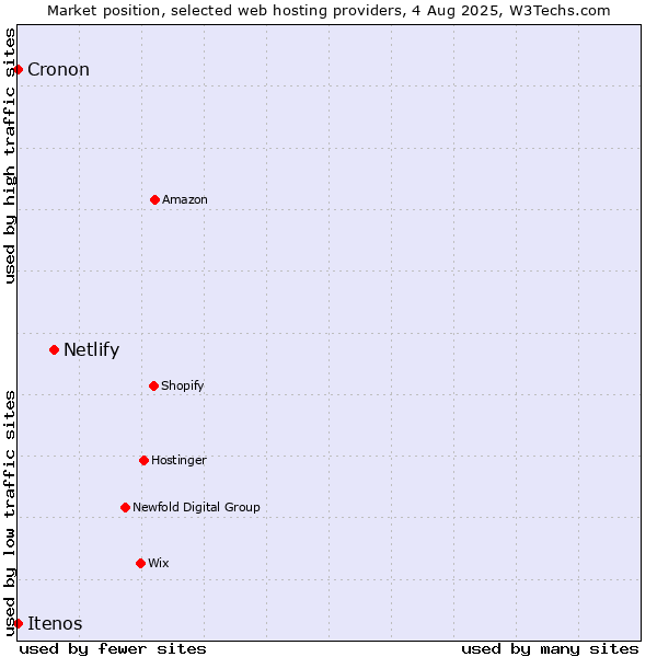 Market position of Netlify vs. Cronon vs. Itenos