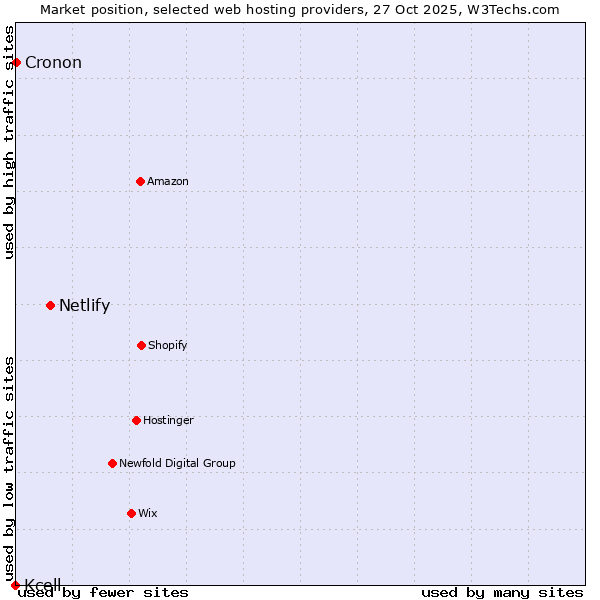 Market position of Netlify vs. Cronon vs. Kcell