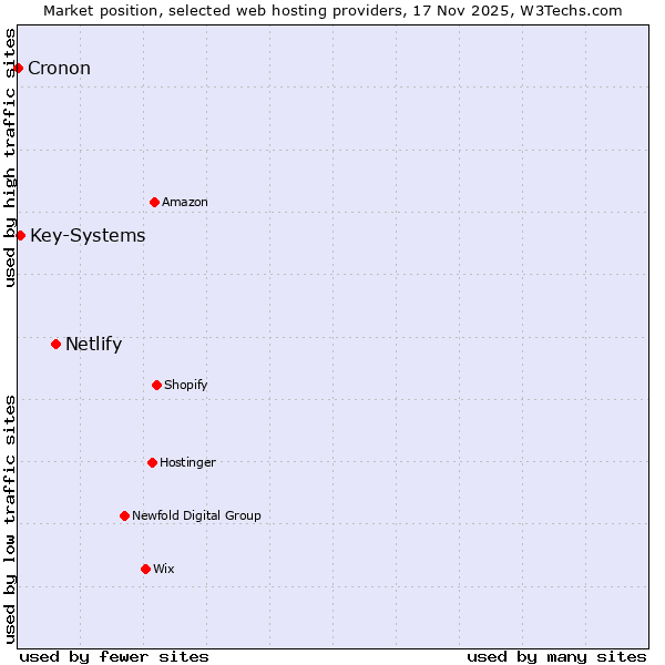 Market position of Netlify vs. Key-Systems vs. Cronon