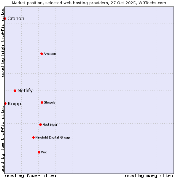 Market position of Netlify vs. Knipp vs. Cronon