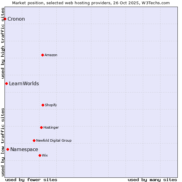 Market position of Namespace vs. LearnWorlds vs. Cronon
