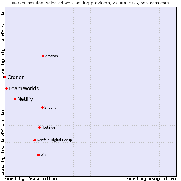 Market position of Netlify vs. LearnWorlds vs. Cronon