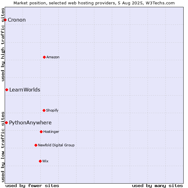 Market position of LearnWorlds vs. PythonAnywhere vs. Cronon