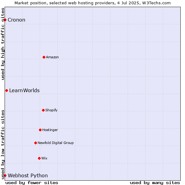 Market position of LearnWorlds vs. Cronon vs. Webhost Python