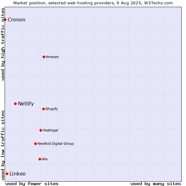 Market position of Netlify vs. Linkeo vs. Cronon