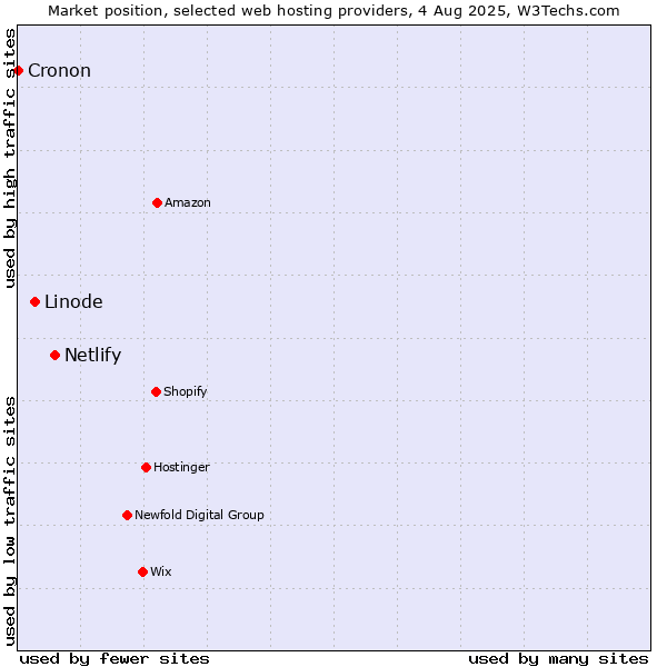 Market position of Netlify vs. Linode vs. Cronon