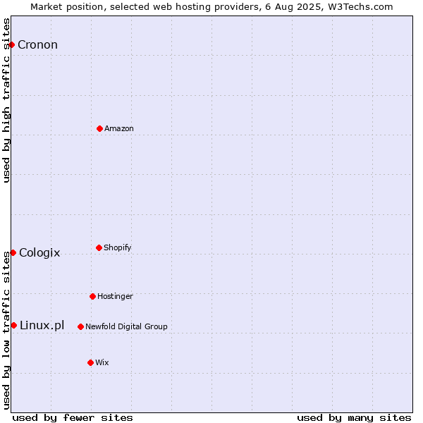 Market position of Linux.pl vs. Cologix vs. Cronon