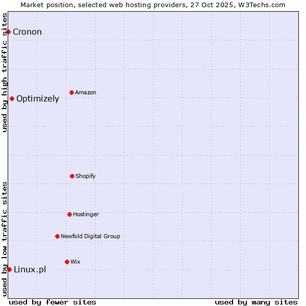 Market position of Optimizely vs. Linux.pl vs. Cronon