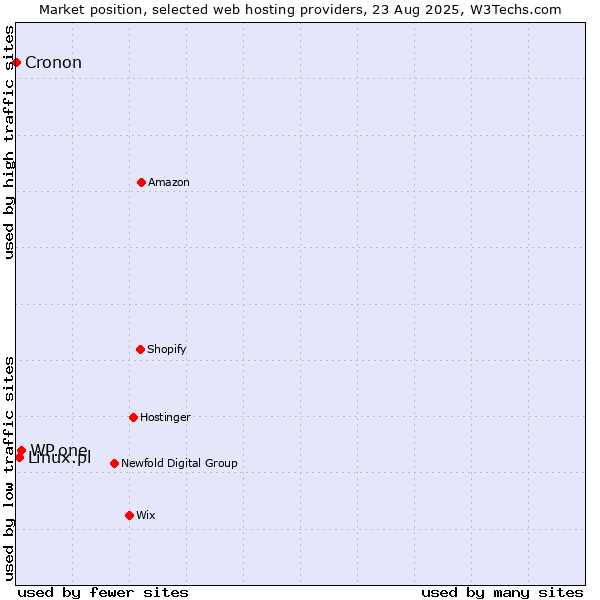 Market position of WP.one vs. Linux.pl vs. Cronon