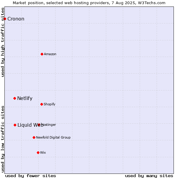 Market position of Liquid Web vs. Netlify vs. Cronon