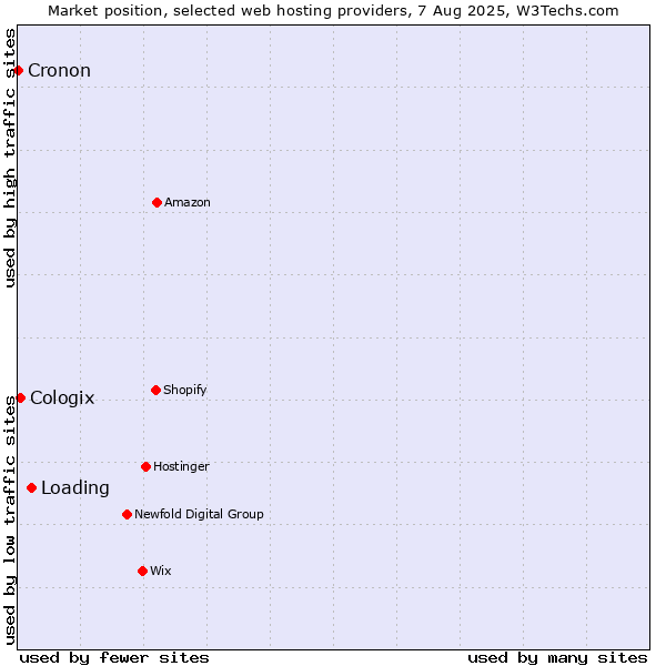 Market position of Loading vs. Cologix vs. Cronon