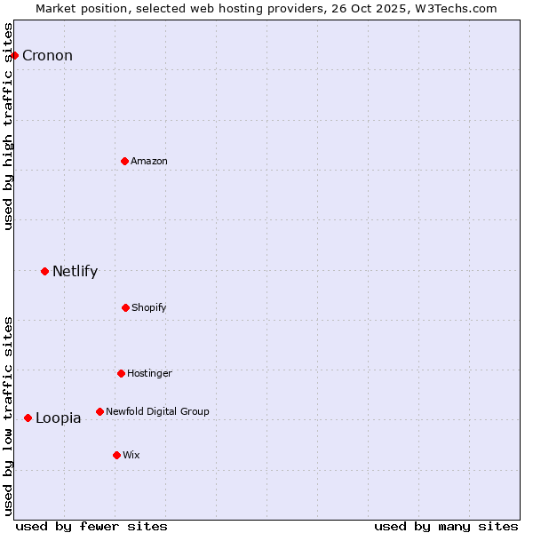Market position of Netlify vs. Loopia vs. Cronon