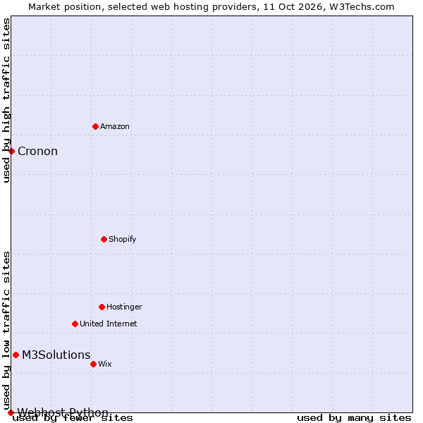 Market position of M3Solutions vs. Cronon vs. Webhost Python