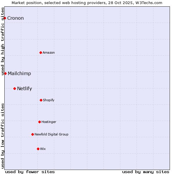 Market position of Netlify vs. Mailchimp vs. Cronon