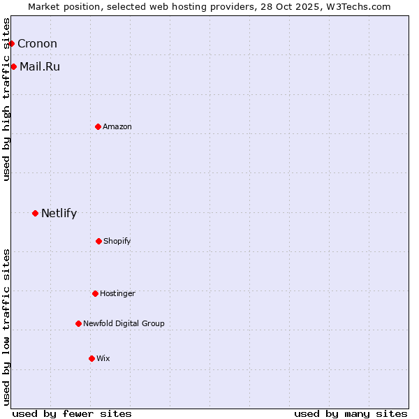 Market position of Netlify vs. Mail.Ru vs. Cronon