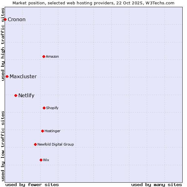 Market position of Netlify vs. Maxcluster vs. Cronon