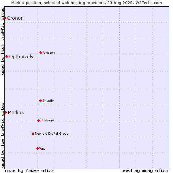 Market position of Optimizely vs. Medios vs. Cronon
