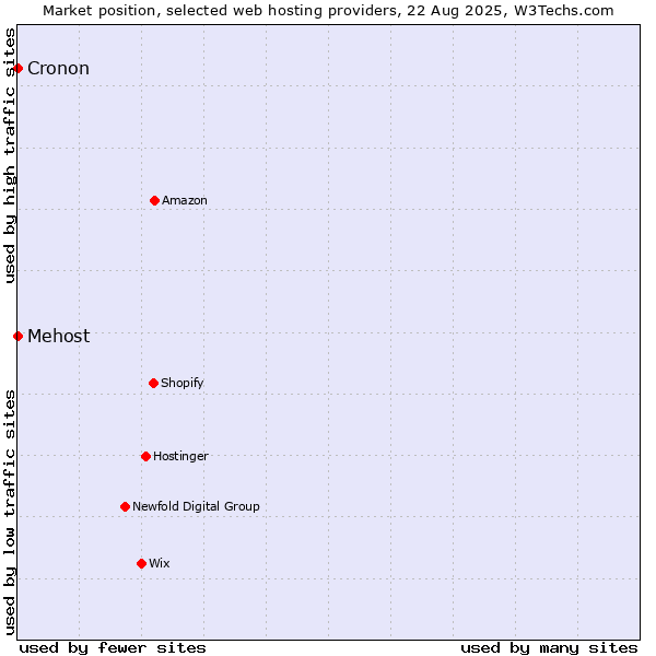 Market position of Cronon vs. Mehost