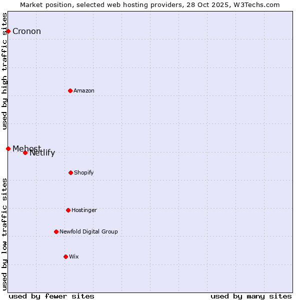 Market position of Netlify vs. Cronon vs. Mehost