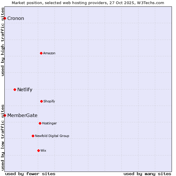 Market position of Netlify vs. Cronon vs. MemberGate