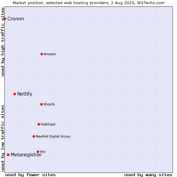 Market position of Netlify vs. Metaregistrar vs. Cronon