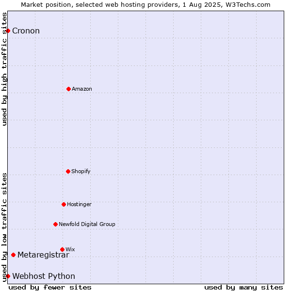 Market position of Metaregistrar vs. Cronon vs. Webhost Python