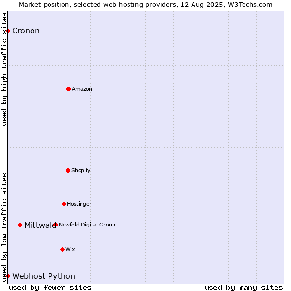 Market position of Mittwald vs. Cronon vs. Webhost Python