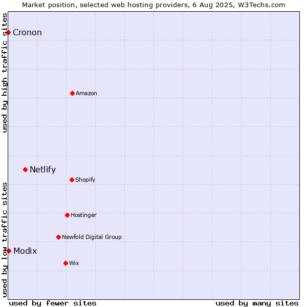 Market position of Netlify vs. Modix vs. Cronon