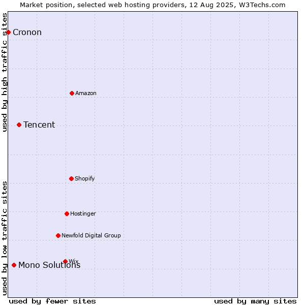 Market position of Tencent vs. Mono Solutions vs. Cronon