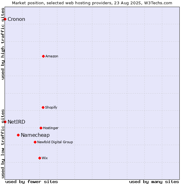 Market position of Namecheap vs. Cronon vs. NetIRD