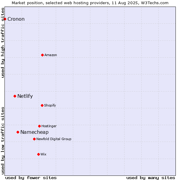 Market position of Namecheap vs. Netlify vs. Cronon