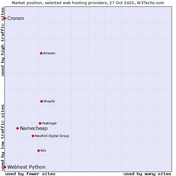Market position of Namecheap vs. Cronon vs. Webhost Python