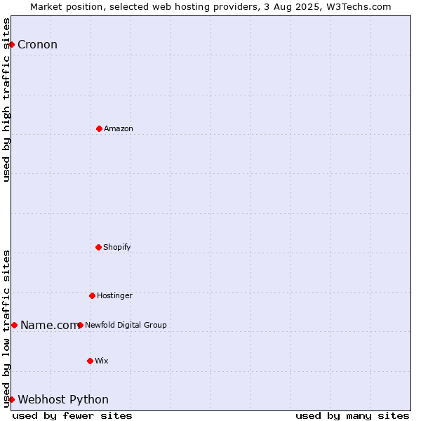 Market position of Name.com vs. Cronon vs. Webhost Python